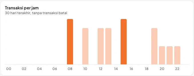 Grafik transaksi per jam di Sissi Kasir